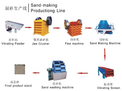机制砂生产线