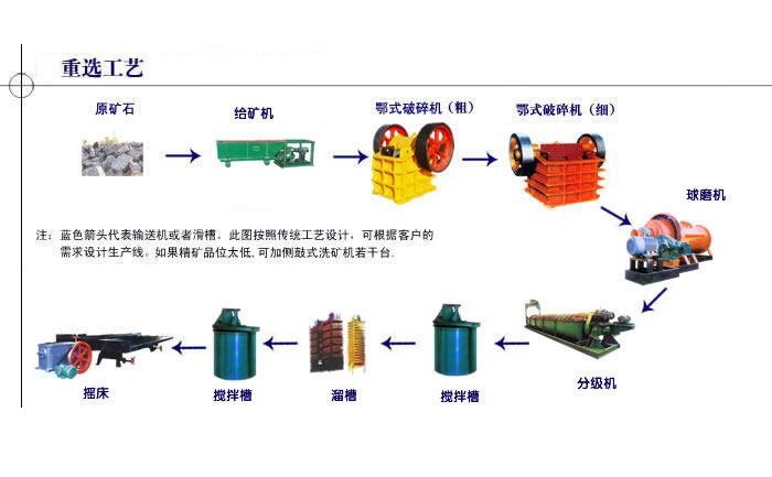 选矿工程(重选工艺) 