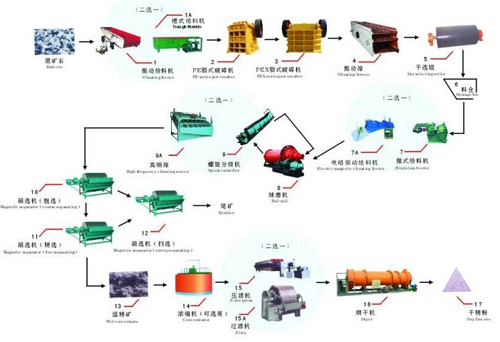 选矿工程(磁选工艺)